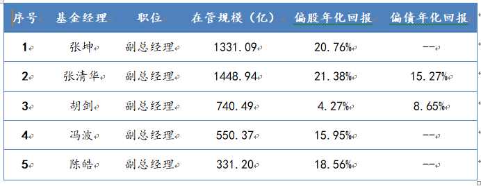 易方达基金公司2020年基金经理升任副总经理情况   