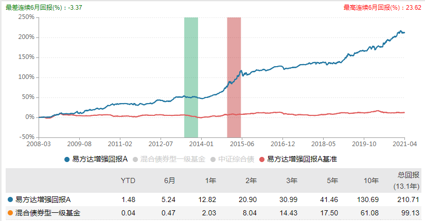 易方达增强回报A成立以来业绩走势