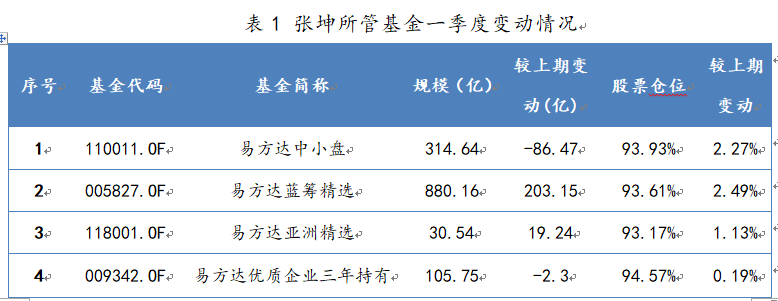 张坤所管基金2021年一季度规模、股票仓位变动情况