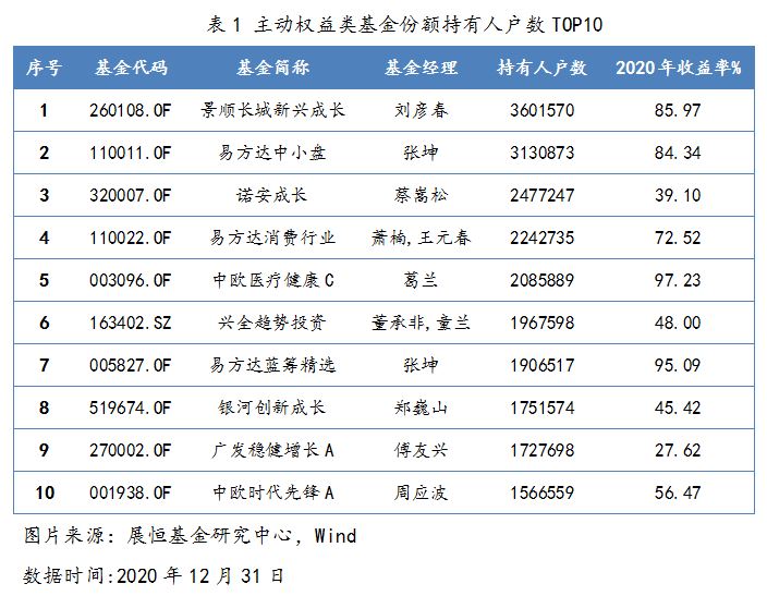 2020年末，主动权益类基金份额持有人户数TOP10