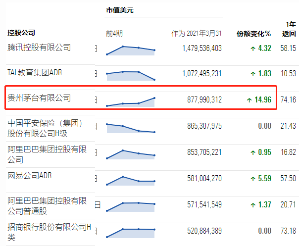 瑞银(卢森堡)中国精选股票基金(美元) 3月底前十大重仓股