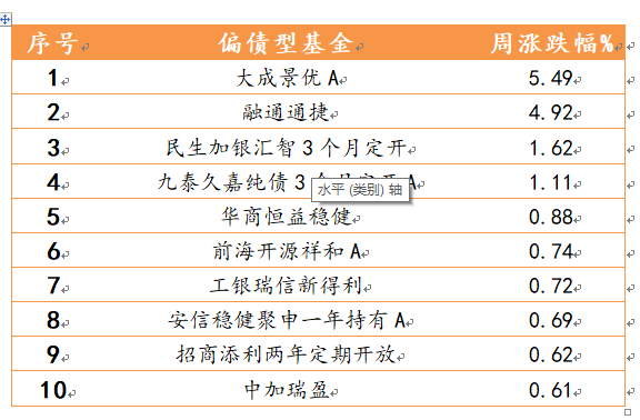 2021年4月12日-2021年4月16日，偏股型、偏债型、QDII型基金周度涨幅排名前十的基金