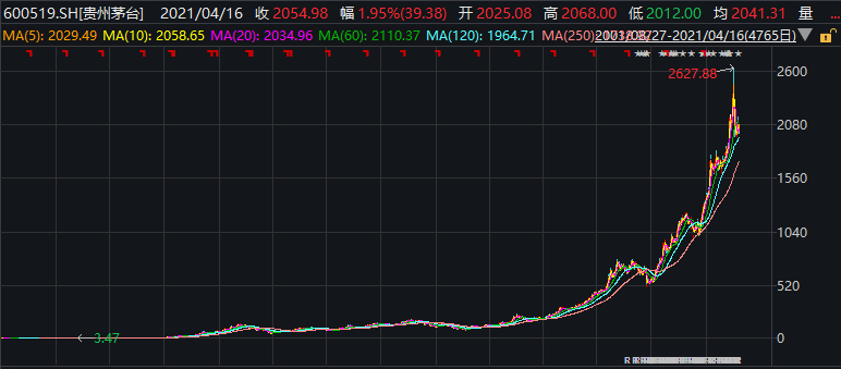 贵州茅台成立以来k线走势图