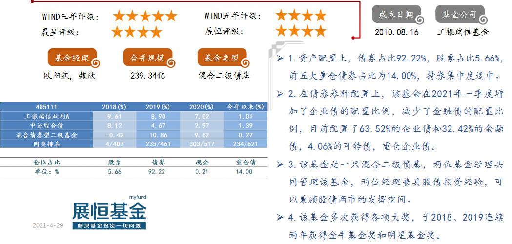 工银瑞信双利A（485111）