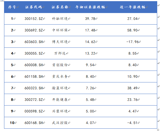 A股污水治理概念股年初以来涨跌幅和近一年涨跌幅情况