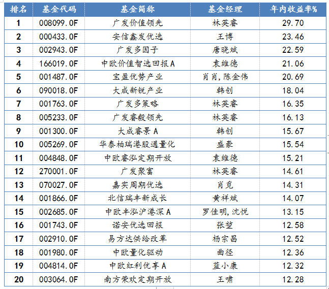 混合型基金2021年一季度业绩排名前二十