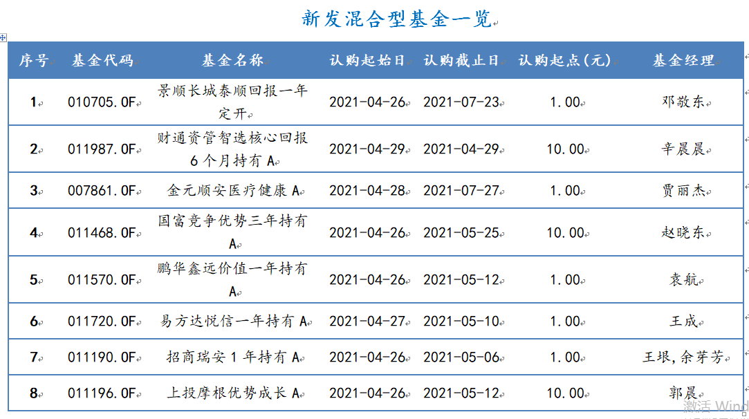 2021年4月26日-2021年4月30日，新发混合型基金一览