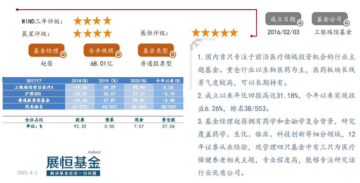 2.工银瑞信前沿医疗A（001717）