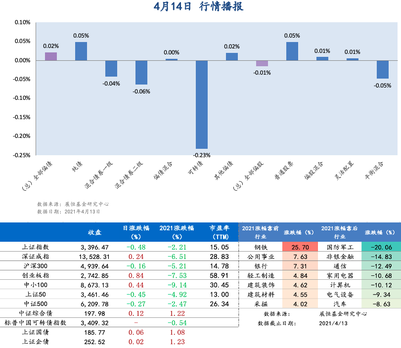 4月14日行情播报