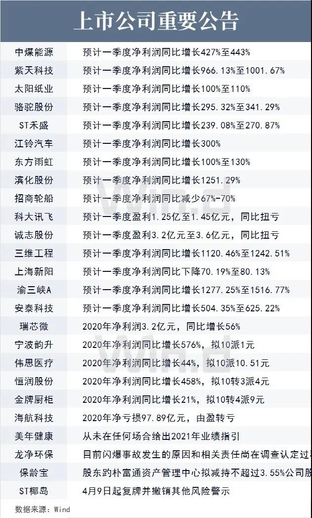 上市公司重要公告