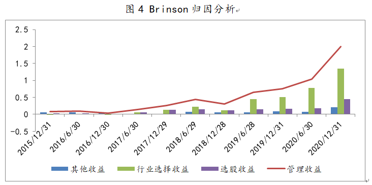 景顺长城新兴成长Brinson归因分析