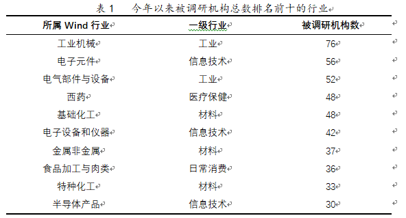 今年以来被调研机构总数排名前十的行业