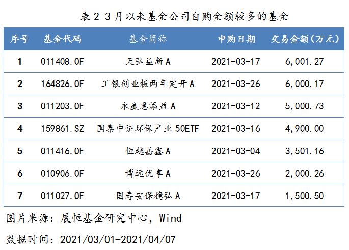 3月以来基金公司自购金额较多的基金