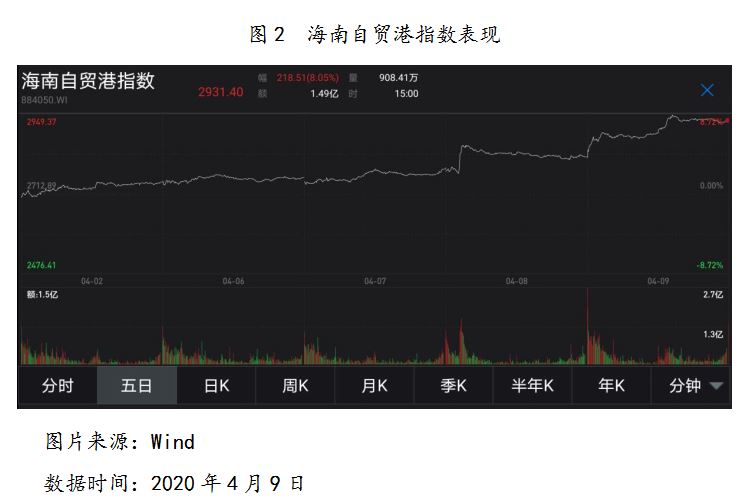 2020年4月9日海南自贸港指数表现