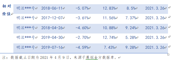 明汯各策略现存产品运行情况表