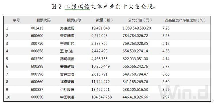 工银瑞信文体产业一季度前十大重仓股