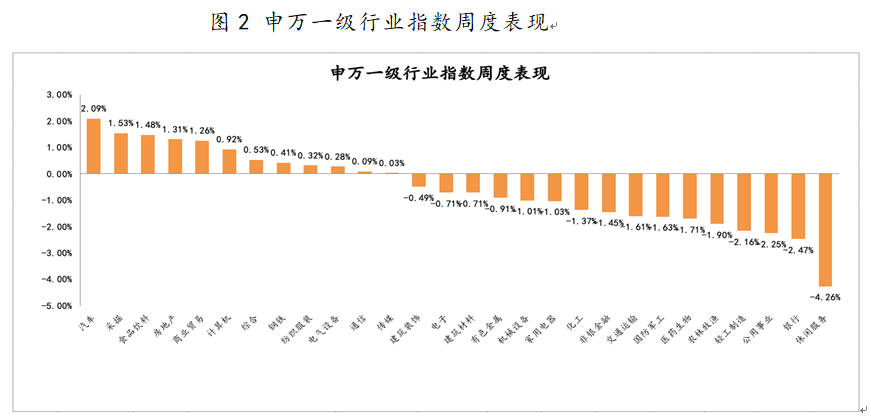 2021年4月12日-2021年4月16日，申万一级行业指数涨跌幅