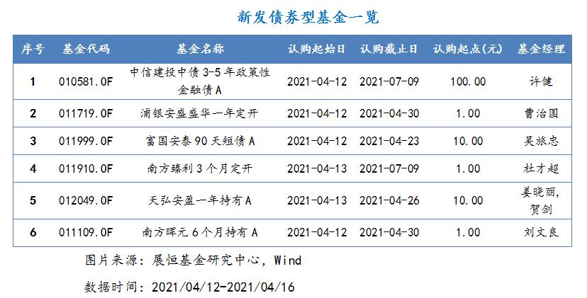2021年4月12日-2021年4月16日，新发债券型基金一览