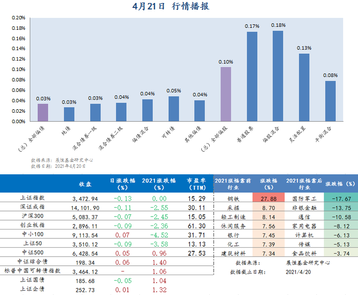 4.21日 行情播报