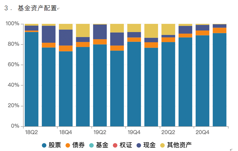 基金资产的配置