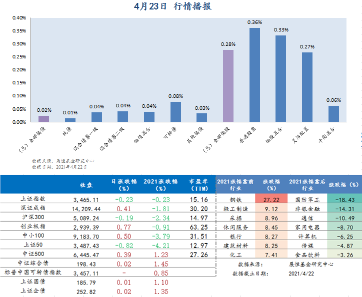 4.23日 行情播报