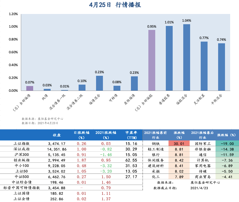 4.25日 行情播报