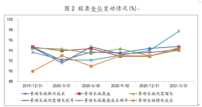 2019Q4-2021Q1刘彦春在管产品股票仓位变动情况