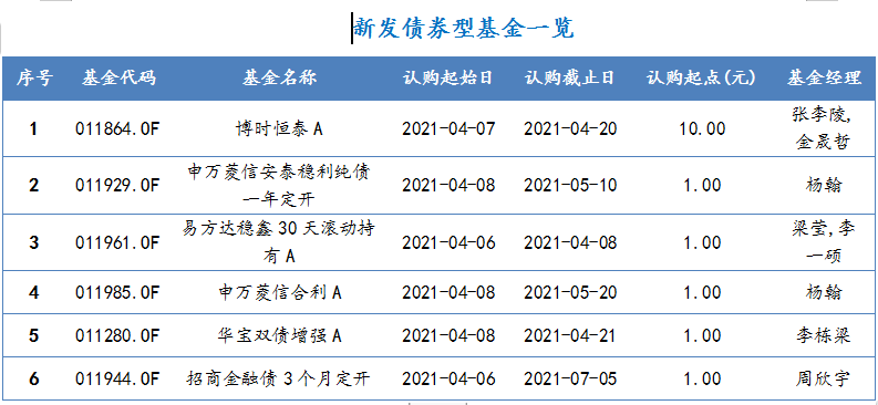 2021年4月6日-2021年4月9日，新发债券型基金一览