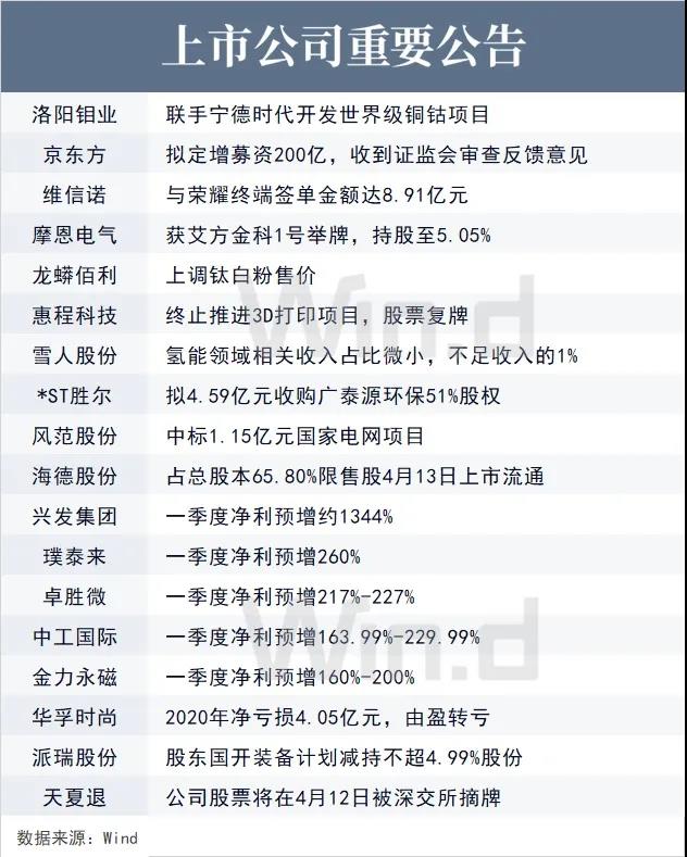 上市公司重要公告