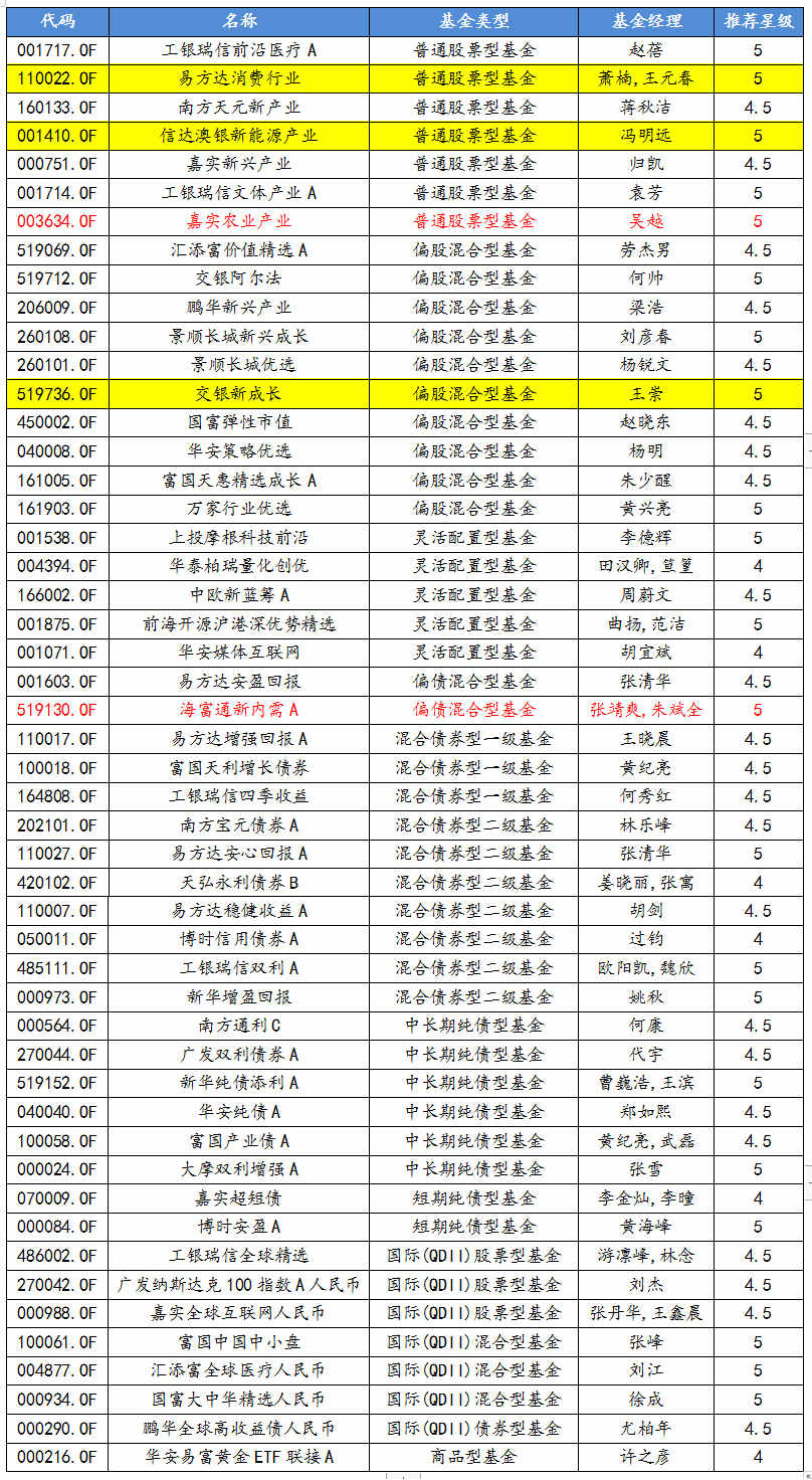 展恒基金4月优选50组合