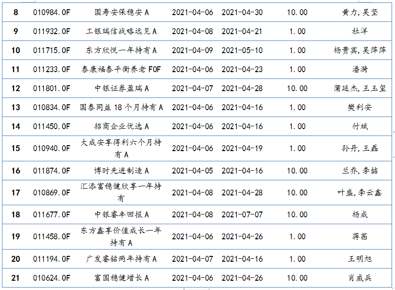    2021年4月6日-2021年4月9日，新发混合型基金一览