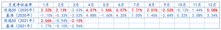2020年1月-2021年3月，优选50及基准月度净收益率情况