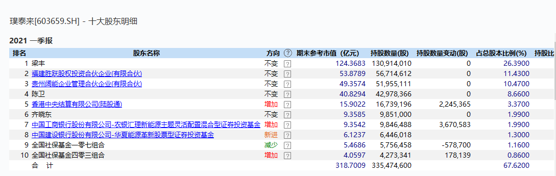  璞泰来2021年一季度前十大股东明细