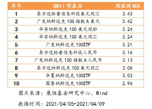 2021年4月5日-2021年4月9日，偏股型、偏债型、QDII型基金周度涨幅排名前十的基金