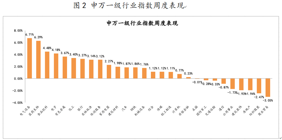 2021年4月19日-2021年4月23日，申万一级行业指数涨跌幅