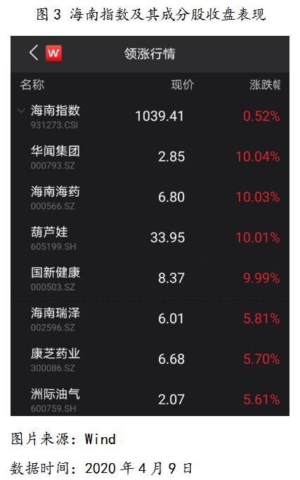 2020年4月9日海南指数及其成分股收盘表现