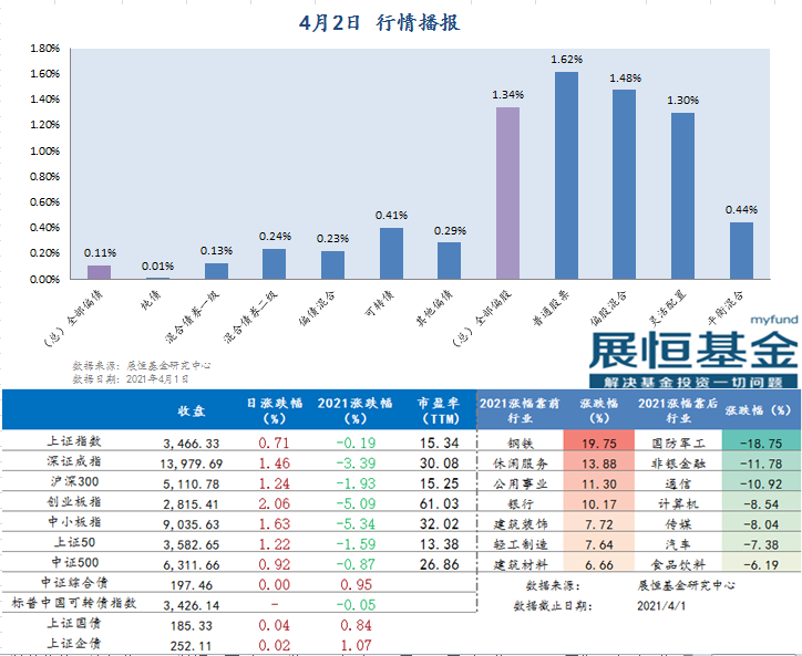 4月2日行情播报