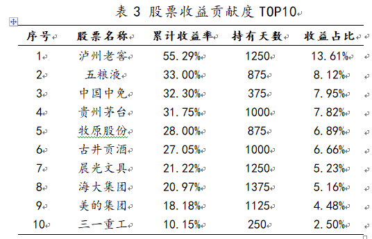 景顺长城新兴成长收益贡献度排名前十的个股