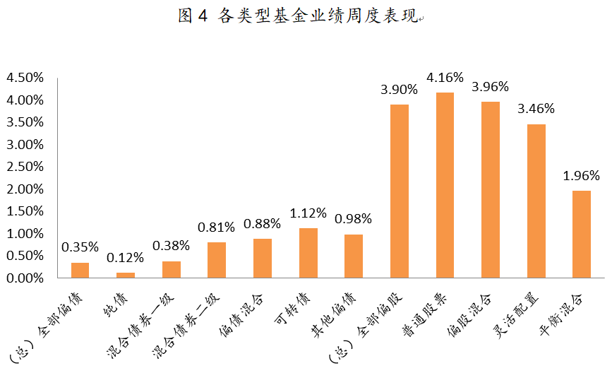 2021年4月19日-2021年4月23日，各类型基金周度涨跌幅