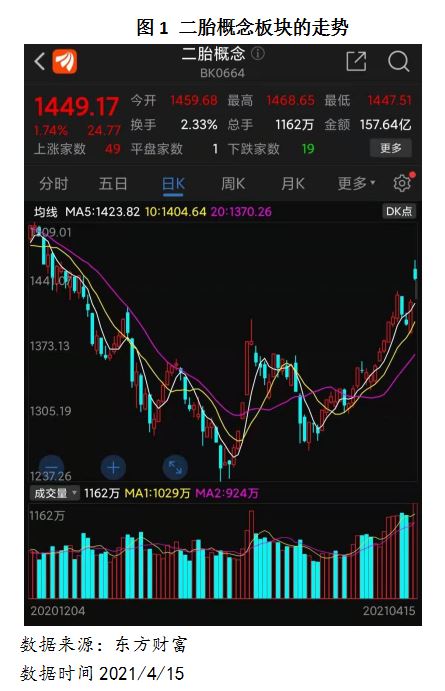 二胎概念板块的走势