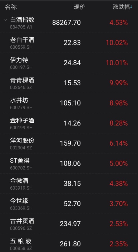 白酒股今日走势