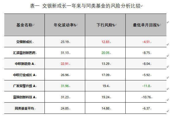 交银新成长一年来与同类基金的风险分析比较