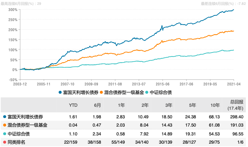 成立以来富国天利增长债券基金业绩表现情况