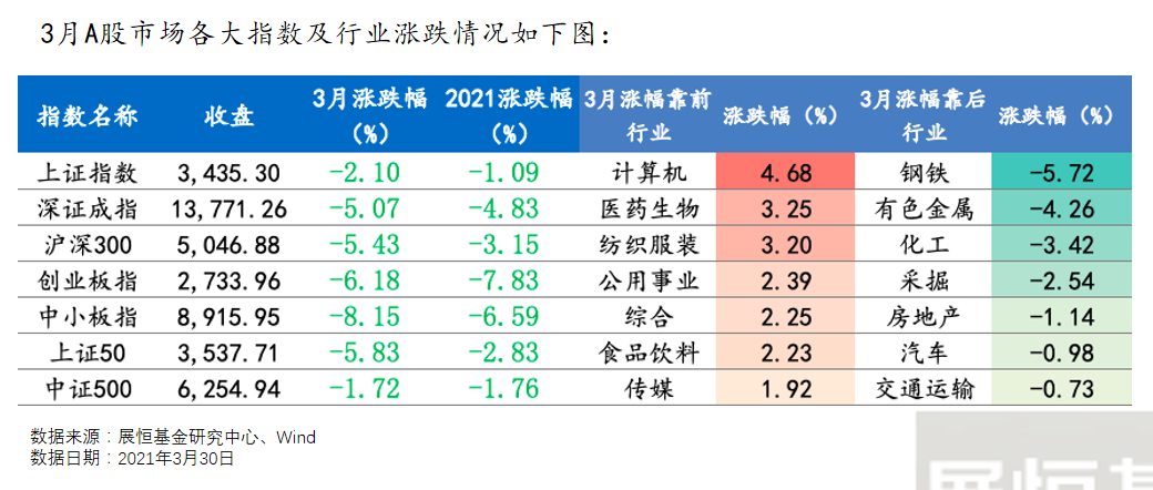 3月A股市场各大指数及行业涨跌情况