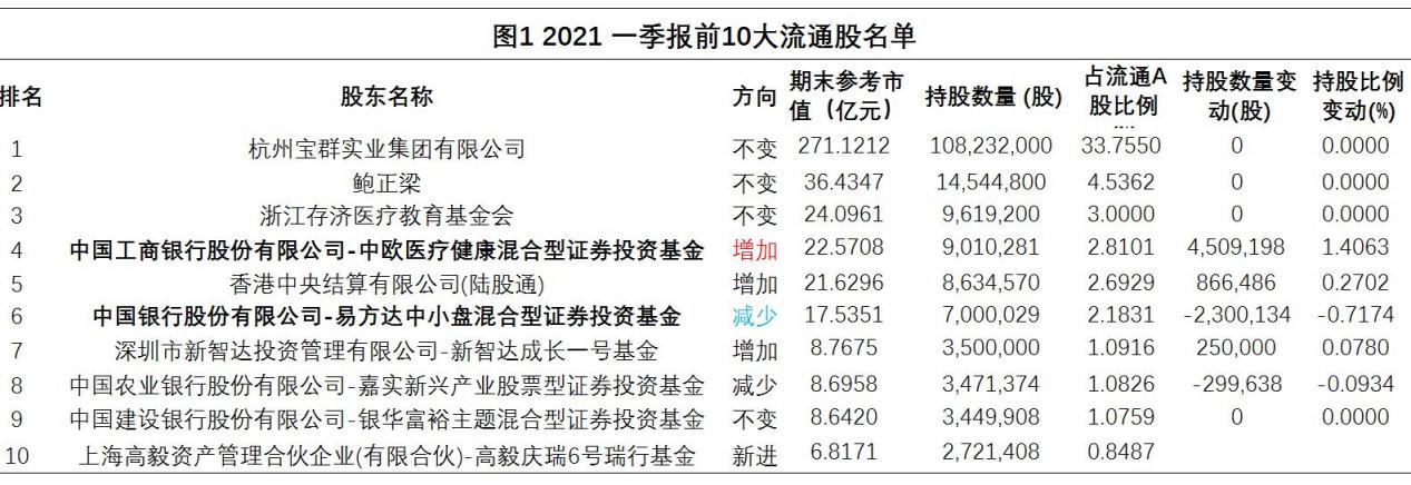 通策医疗一季度前10大流通股名单