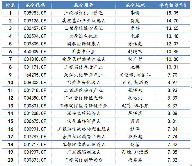 主动股票型基金一季度业绩排名前二十