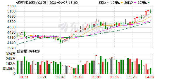 螺纹钢期货K线图