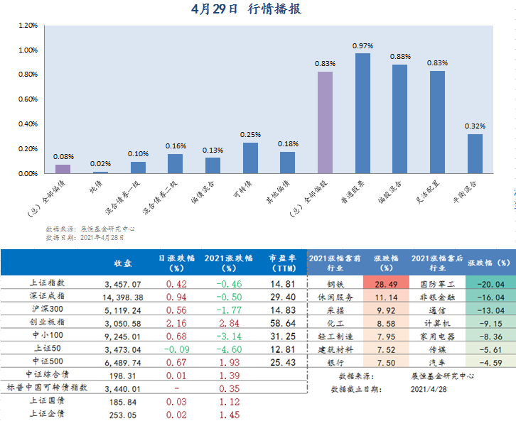 4月29日行情播报