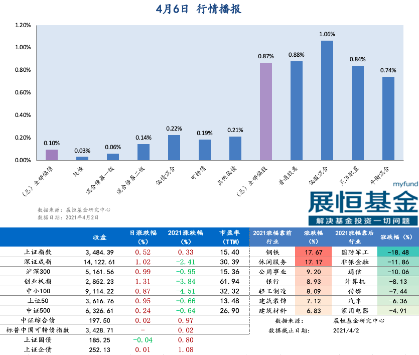 4月6日 行情播报