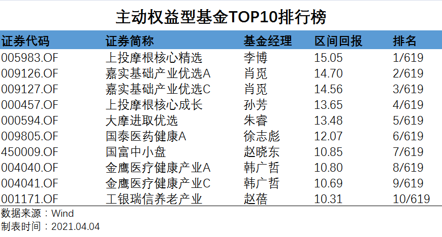 22021年一季度主动权益型基金的收益率排名